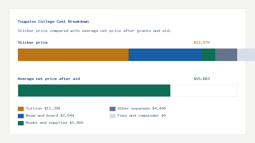 Tougaloo College cost of attendance breakdown - $11,398 tuition vs $15,663 average net price after financial aid