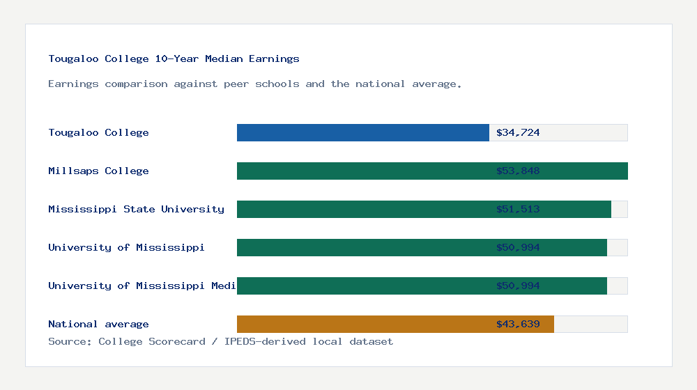 Tougaloo College earnings comparison bar chart - $34,724 median 10-year earnings compared with peer schools and the national average