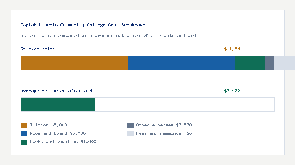 Copiah-Lincoln Community College cost of attendance breakdown - $5,000 tuition vs $3,472 average net price after financial aid