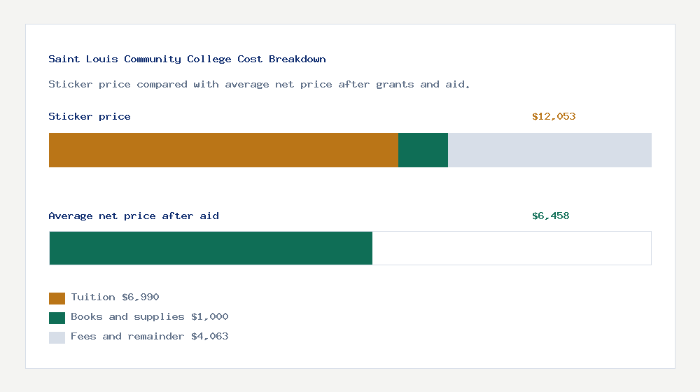 Saint Louis Community College cost of attendance breakdown - $6,990 tuition vs $6,458 average net price after financial aid