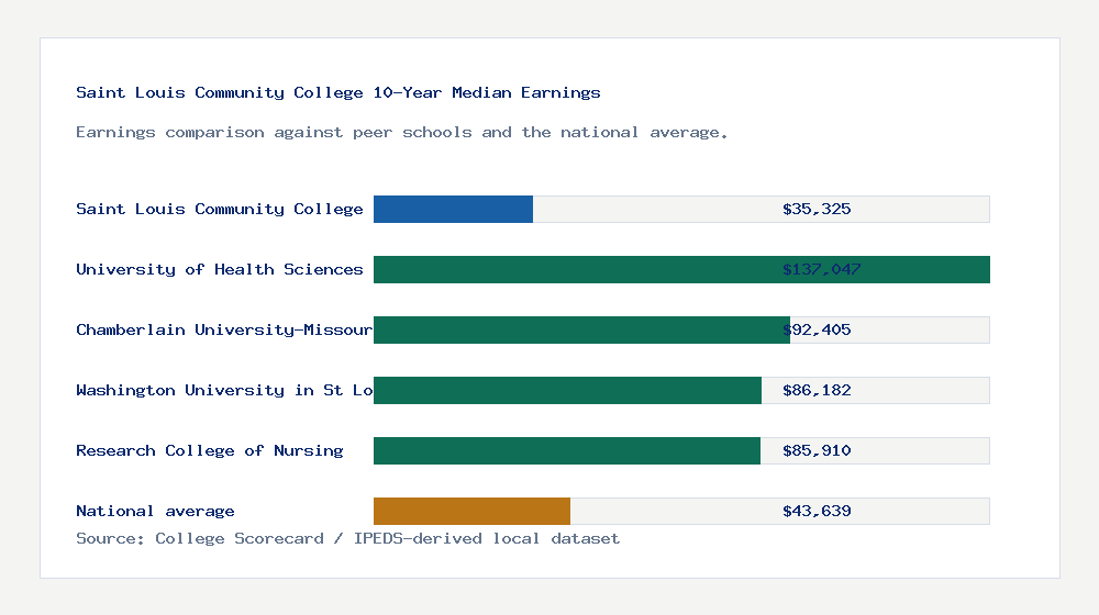 Saint Louis Community College earnings comparison bar chart - $35,325 median 10-year earnings compared with peer schools and the national average