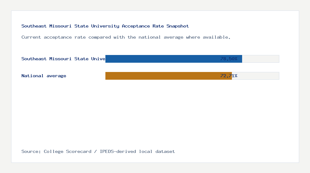 Southeast Missouri State University acceptance rate chart showing 78.50% acceptance rate compared with the national average