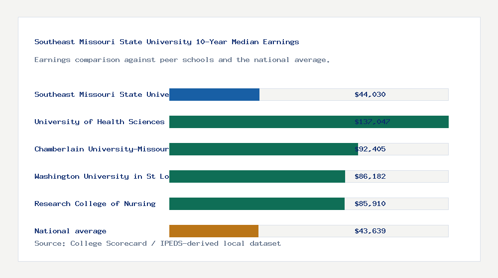 Southeast Missouri State University earnings comparison bar chart - $44,030 median 10-year earnings compared with peer schools and the national average