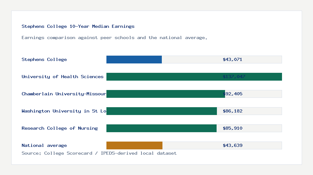 Stephens College earnings comparison bar chart - $43,071 median 10-year earnings compared with peer schools and the national average