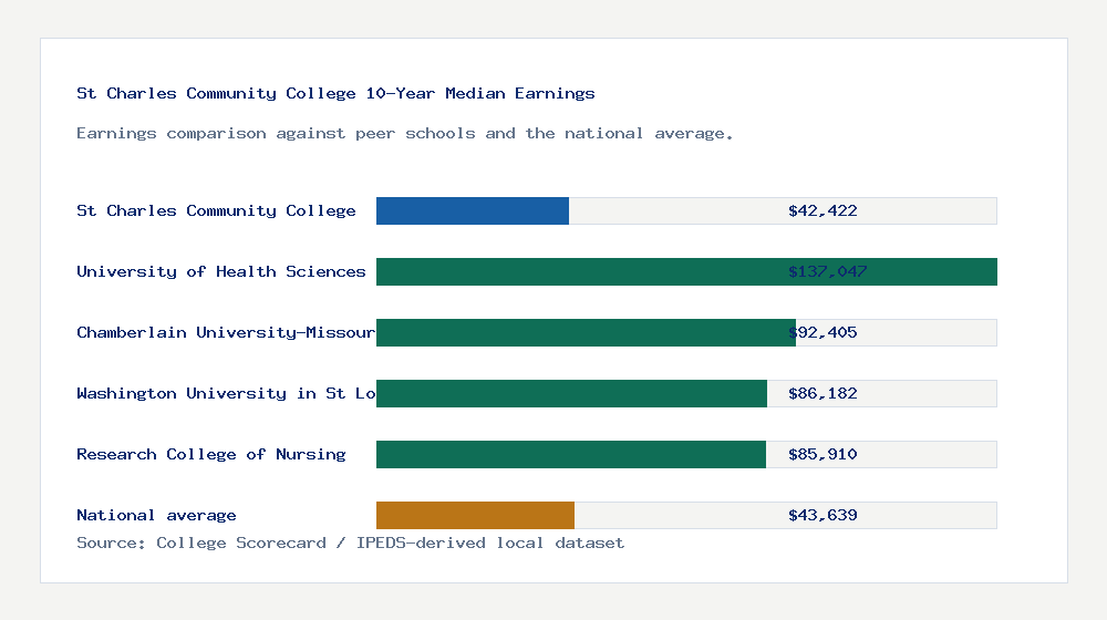 St Charles Community College earnings comparison bar chart - $42,422 median 10-year earnings compared with peer schools and the national average