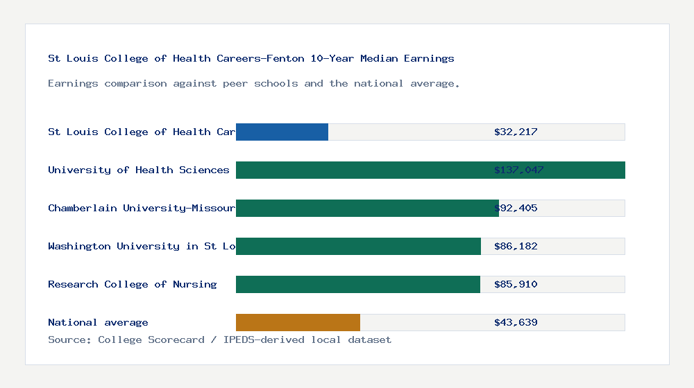 St Louis College of Health Careers-Fenton earnings comparison bar chart - $32,217 median 10-year earnings compared with peer schools and the national average