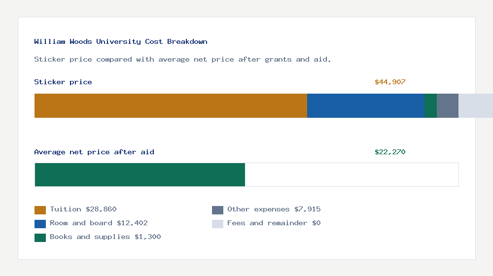 William Woods University cost of attendance breakdown - $28,860 tuition vs $22,270 average net price after financial aid
