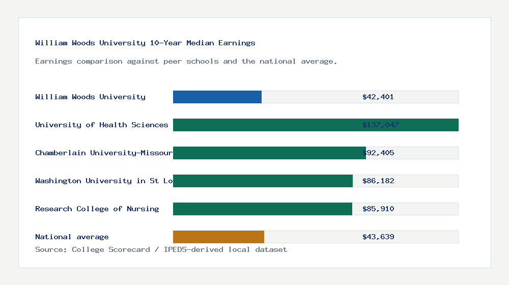 William Woods University earnings comparison bar chart - $42,401 median 10-year earnings compared with peer schools and the national average