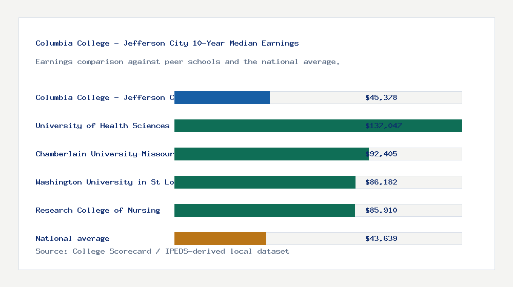 Columbia College - Jefferson City earnings comparison bar chart - $45,378 median 10-year earnings compared with peer schools and the national average
