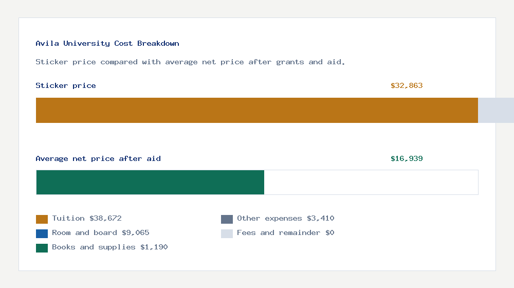 Avila University cost of attendance breakdown - $38,672 tuition vs $16,939 average net price after financial aid