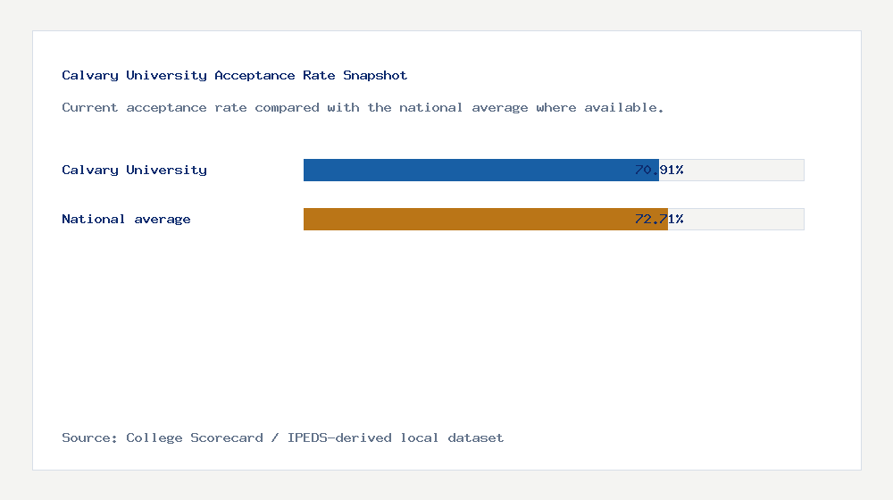 Calvary University acceptance rate chart showing 70.91% acceptance rate compared with the national average