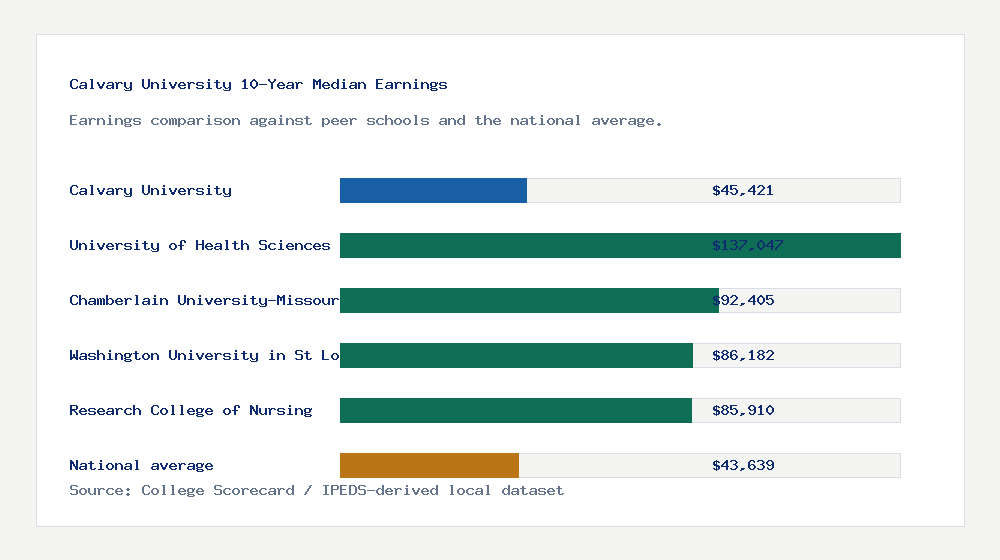 Calvary University earnings comparison bar chart - $45,421 median 10-year earnings compared with peer schools and the national average