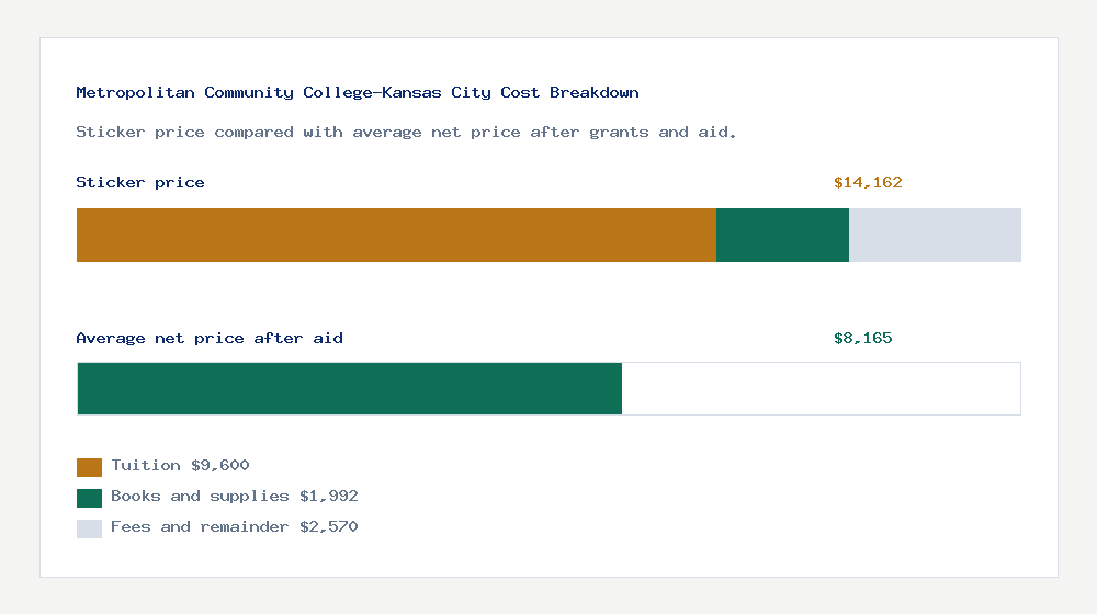 Metropolitan Community College-Kansas City cost of attendance breakdown - $9,600 tuition vs $8,165 average net price after financial aid