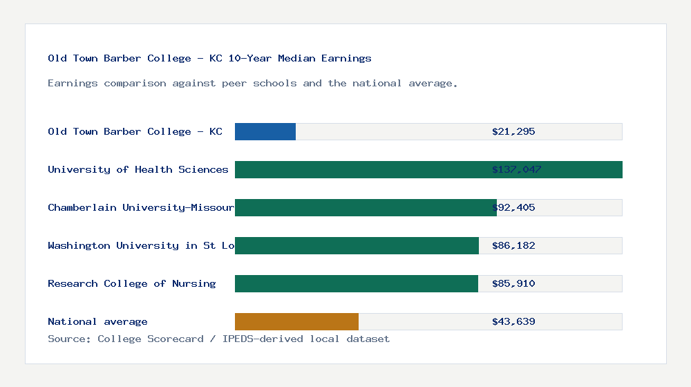 Old Town Barber College - KC earnings comparison bar chart - $21,295 median 10-year earnings compared with peer schools and the national average