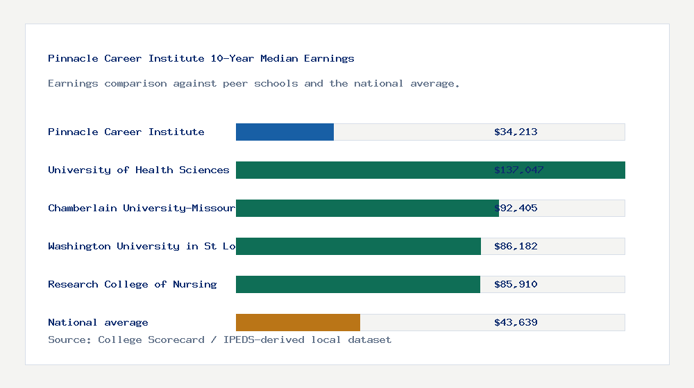 Pinnacle Career Institute earnings comparison bar chart - $34,213 median 10-year earnings compared with peer schools and the national average