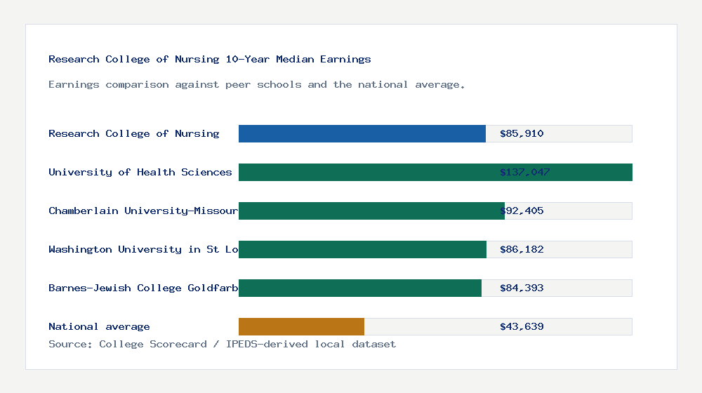 Research College of Nursing earnings comparison bar chart - $85,910 median 10-year earnings compared with peer schools and the national average