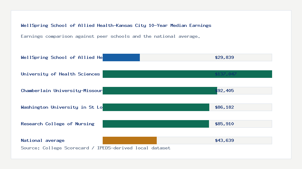 WellSpring School of Allied Health-Kansas City earnings comparison bar chart - $29,839 median 10-year earnings compared with peer schools and the national average
