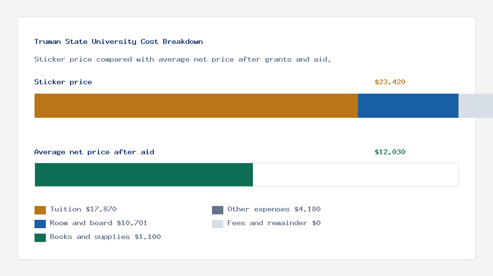 Truman State University cost of attendance breakdown - $17,870 tuition vs $12,030 average net price after financial aid