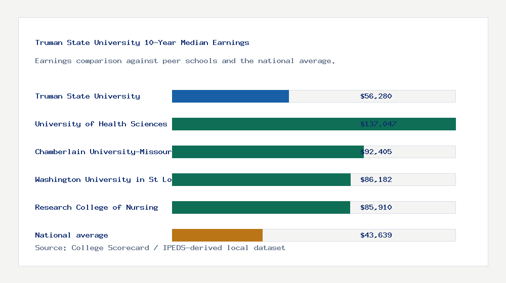 Truman State University earnings comparison bar chart - $56,280 median 10-year earnings compared with peer schools and the national average