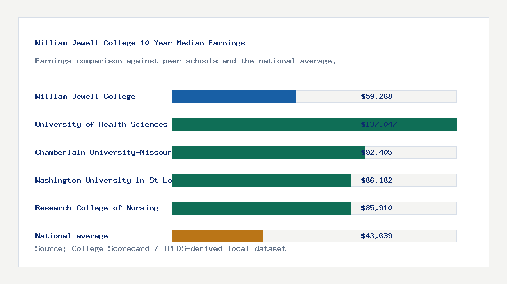 William Jewell College earnings comparison bar chart - $59,268 median 10-year earnings compared with peer schools and the national average