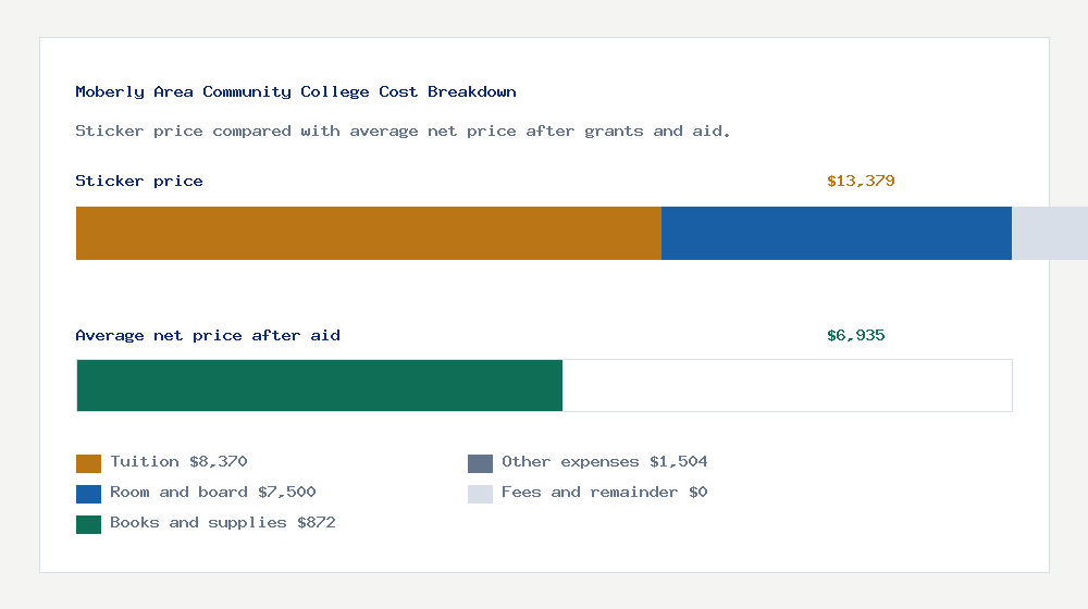 Moberly Area Community College cost of attendance breakdown - $8,370 tuition vs $6,935 average net price after financial aid