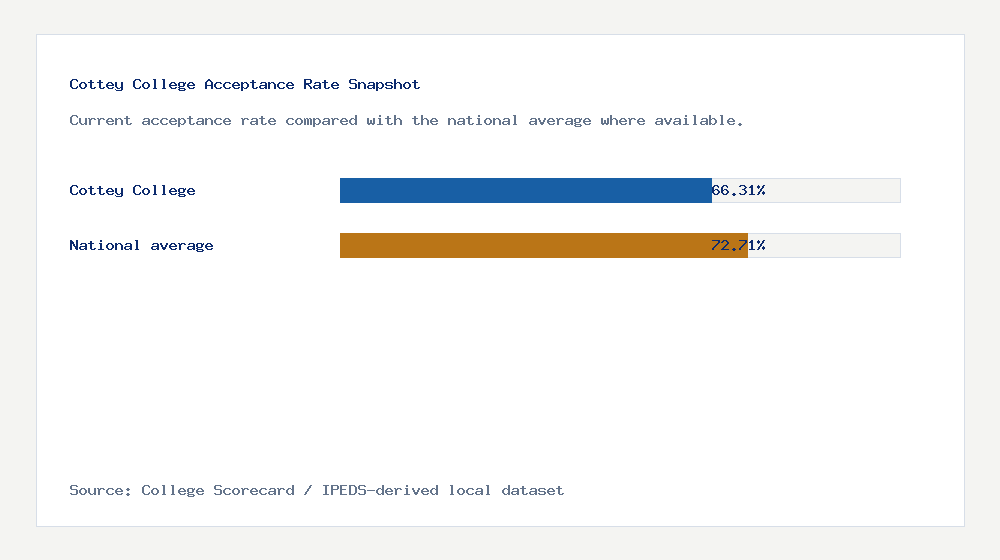 Cottey College acceptance rate chart showing 66.31% acceptance rate compared with the national average