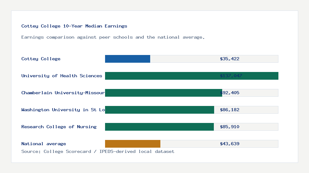 Cottey College earnings comparison bar chart - $35,422 median 10-year earnings compared with peer schools and the national average
