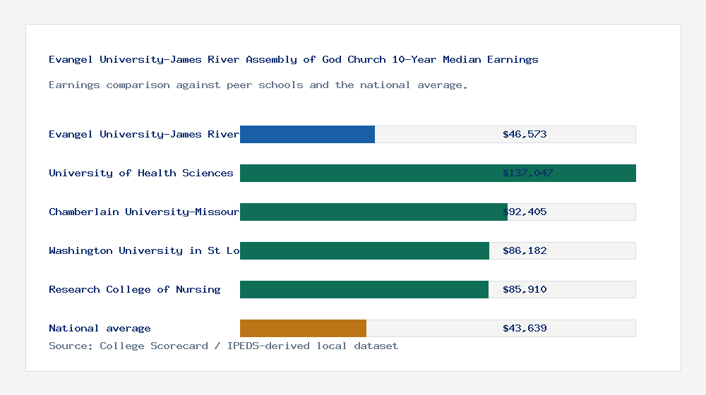 Evangel University-James River Assembly of God Church earnings comparison bar chart - $46,573 median 10-year earnings compared with peer schools and the national average
