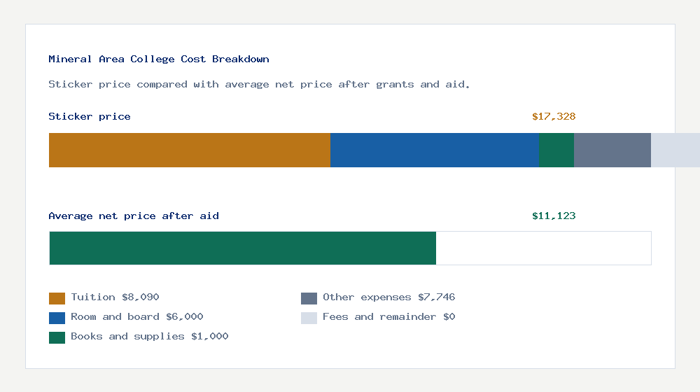 Mineral Area College cost of attendance breakdown - $8,090 tuition vs $11,123 average net price after financial aid