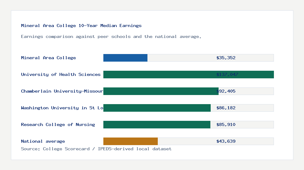 Mineral Area College earnings comparison bar chart - $35,352 median 10-year earnings compared with peer schools and the national average