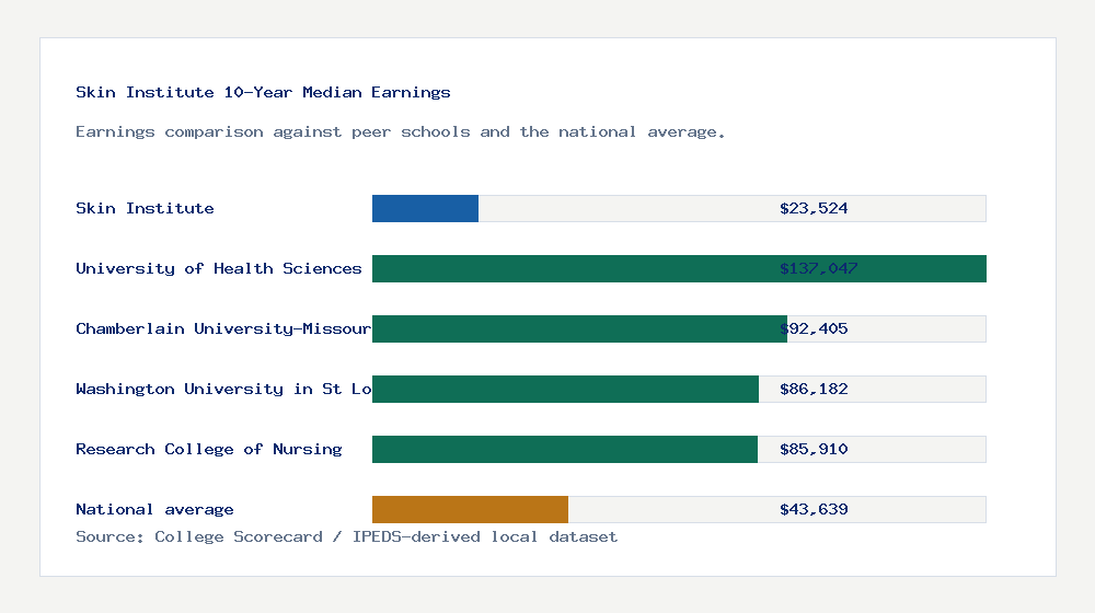 Skin Institute earnings comparison bar chart - $23,524 median 10-year earnings compared with peer schools and the national average