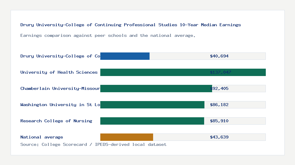 Drury University-College of Continuing Professional Studies earnings comparison bar chart - $40,694 median 10-year earnings compared with peer schools and the national average