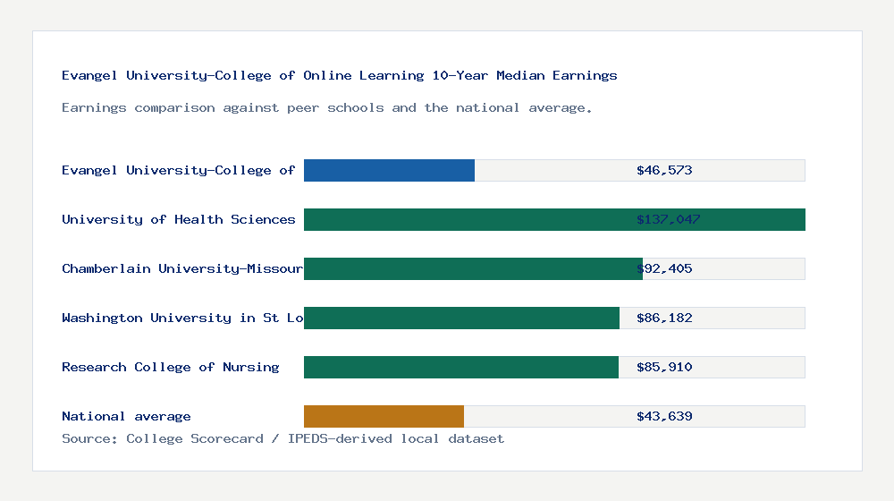 Evangel University-College of Online Learning earnings comparison bar chart - $46,573 median 10-year earnings compared with peer schools and the national average