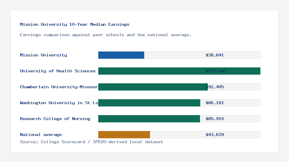 Mission University earnings comparison bar chart - $38,641 median 10-year earnings compared with peer schools and the national average