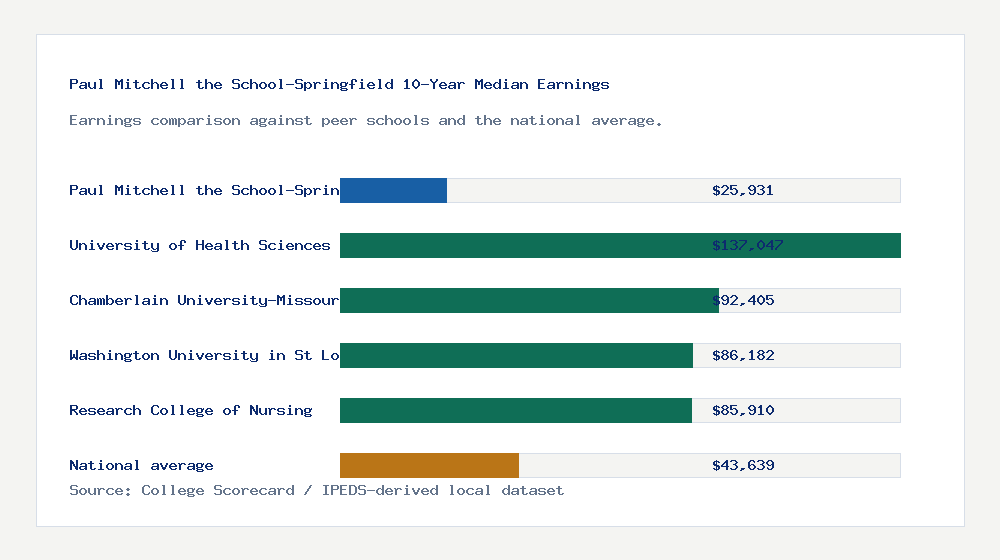 Paul Mitchell the School-Springfield earnings comparison bar chart - $25,931 median 10-year earnings compared with peer schools and the national average