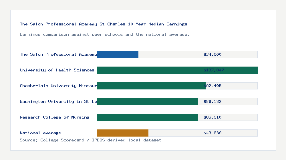 The Salon Professional Academy-St Charles earnings comparison bar chart - $34,900 median 10-year earnings compared with peer schools and the national average
