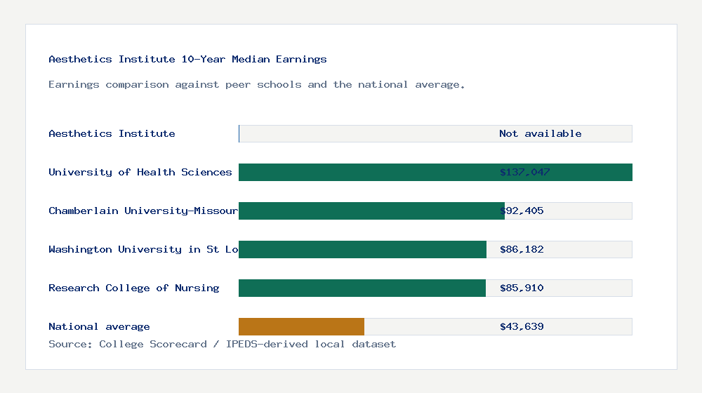 Aesthetics Institute earnings comparison bar chart - Not available median 10-year earnings compared with peer schools and the national average