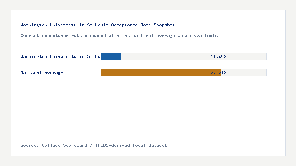 Washington University in St Louis acceptance rate chart showing 11.96% acceptance rate compared with the national average