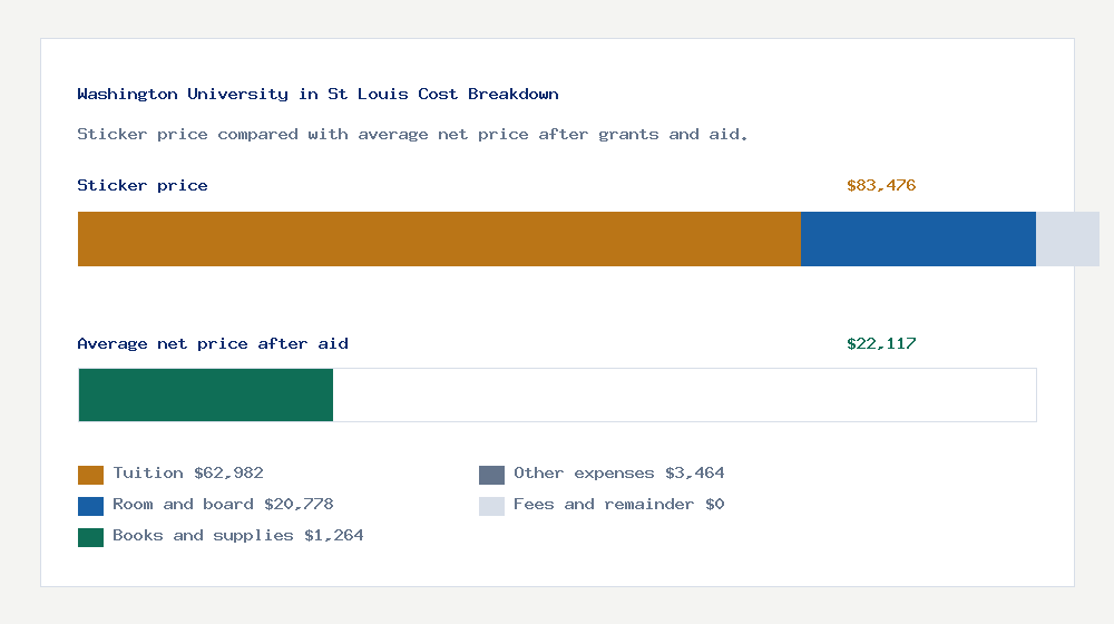 Washington University in St Louis cost of attendance breakdown - $62,982 tuition vs $22,117 average net price after financial aid