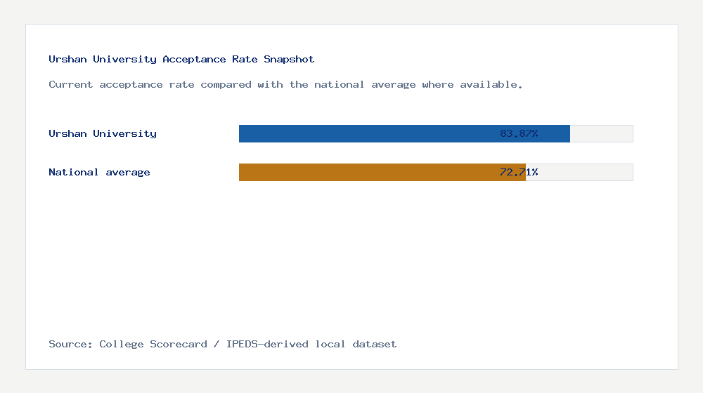 Urshan University acceptance rate chart showing 83.87% acceptance rate compared with the national average