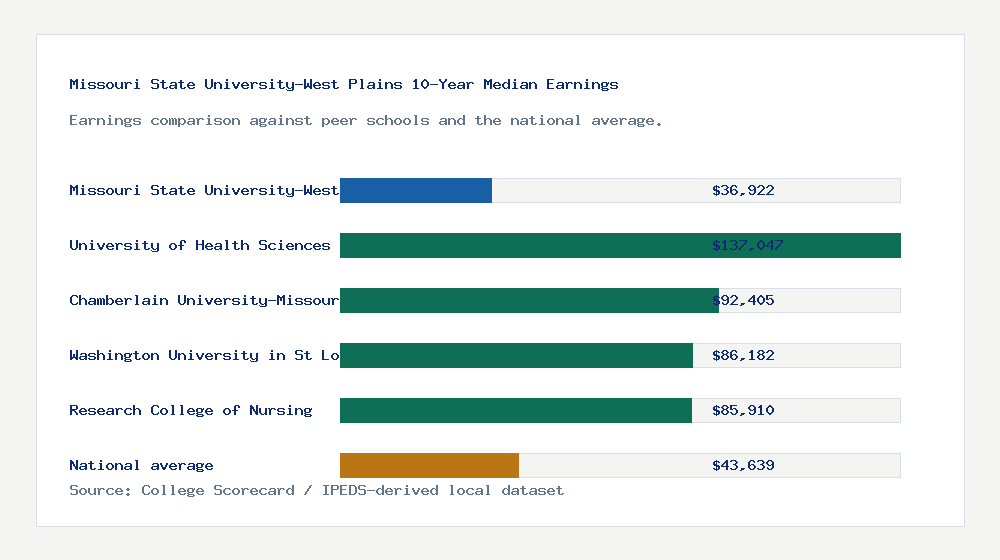 Missouri State University-West Plains earnings comparison bar chart - $36,922 median 10-year earnings compared with peer schools and the national average