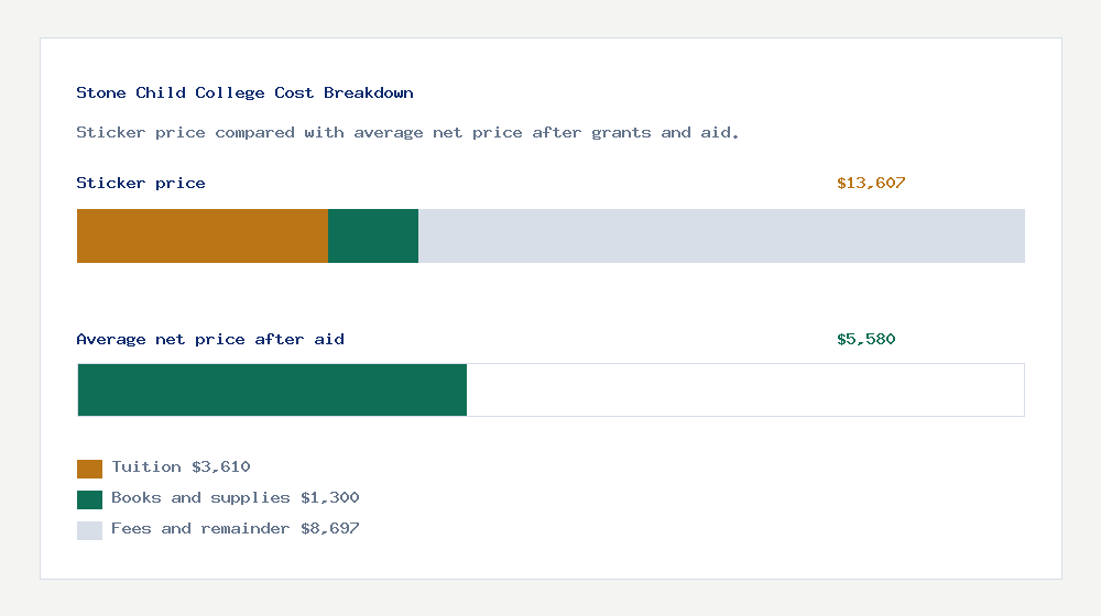 Stone Child College cost of attendance breakdown - $3,610 tuition vs $5,580 average net price after financial aid