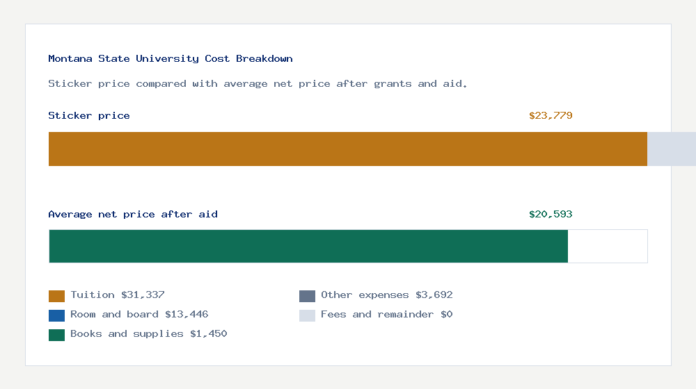 Montana State University cost of attendance breakdown - $31,337 tuition vs $20,593 average net price after financial aid
