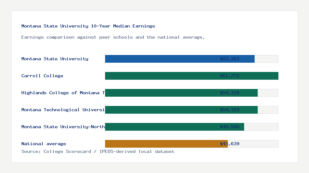 Montana State University earnings comparison bar chart - $53,263 median 10-year earnings compared with peer schools and the national average
