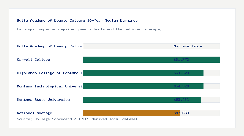 Butte Academy of Beauty Culture earnings comparison bar chart - Not available median 10-year earnings compared with peer schools and the national average