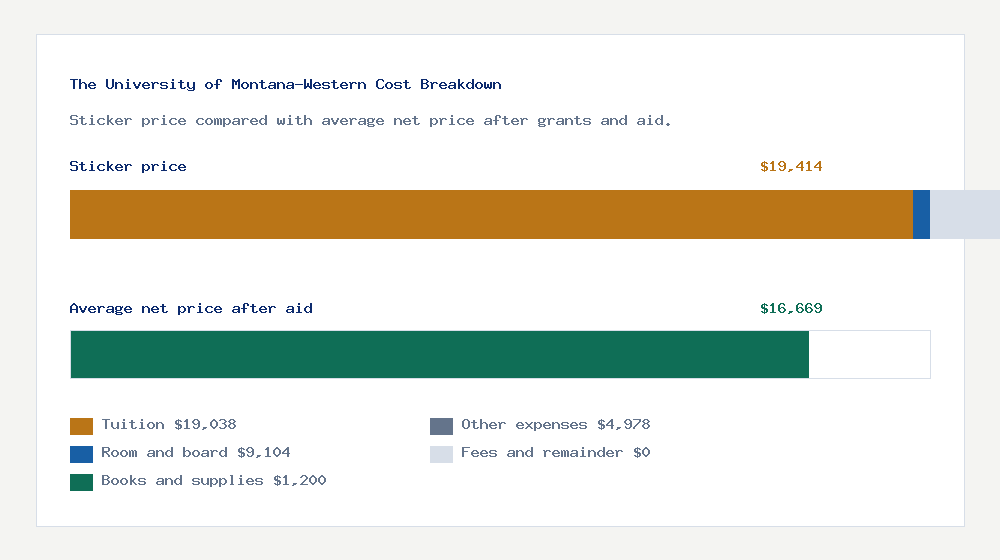 The University of Montana-Western cost of attendance breakdown - $19,038 tuition vs $16,669 average net price after financial aid