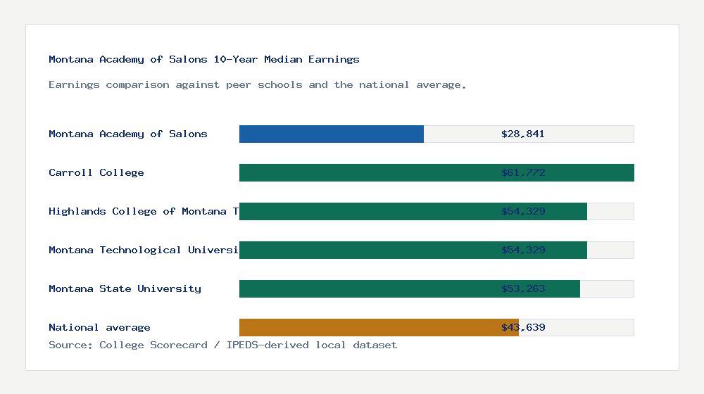 Montana Academy of Salons earnings comparison bar chart - $28,841 median 10-year earnings compared with peer schools and the national average
