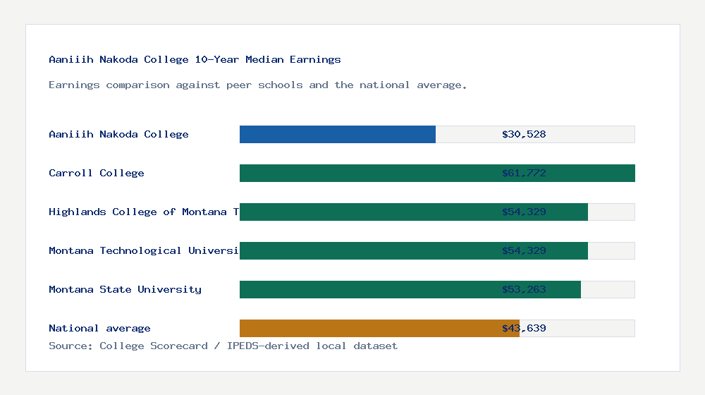 Aaniiih Nakoda College earnings comparison bar chart - $30,528 median 10-year earnings compared with peer schools and the national average