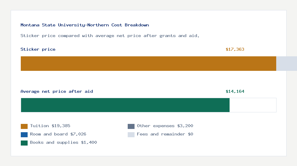 Montana State University-Northern cost of attendance breakdown - $19,385 tuition vs $14,164 average net price after financial aid