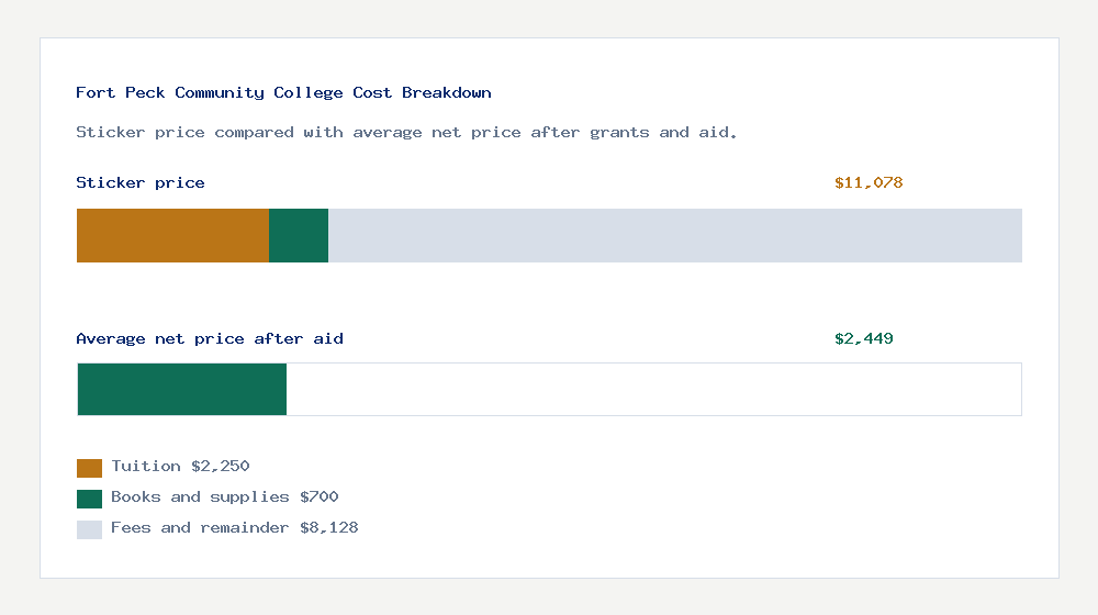 Fort Peck Community College cost of attendance breakdown - $2,250 tuition vs $2,449 average net price after financial aid
